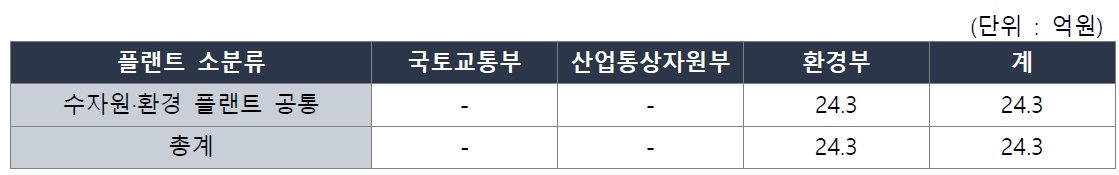 수자원·환경 플랜트 공통 분야의 부처별 R&D투자(`16~`18)