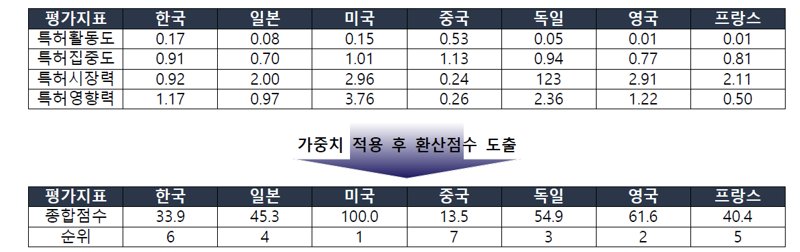 자원개발 플랜트 국가별 특허기술경쟁력