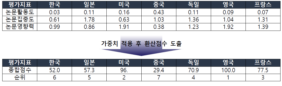 자원개발 플랜트 국가별 논문기술경쟁력