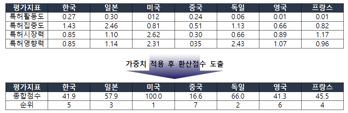 발전플랜트 국가별 특허기술경쟁력