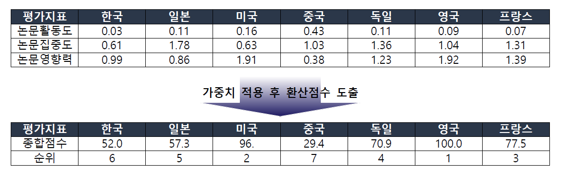 발전플랜트 국가별 논문기술경쟁력