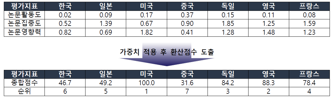 신재생에너지플랜트 국가별 논문기술경쟁력