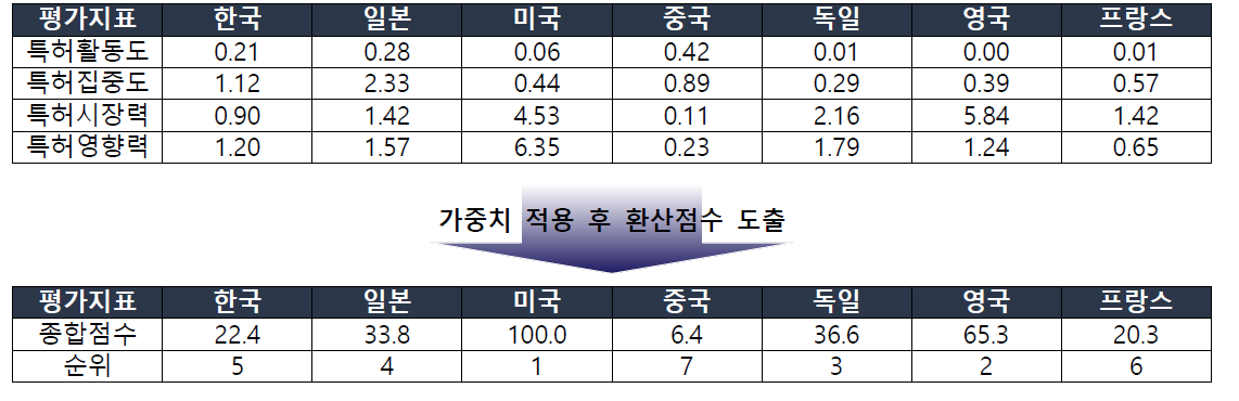 수자원·환경플랜트 국가별 특허기술경쟁력