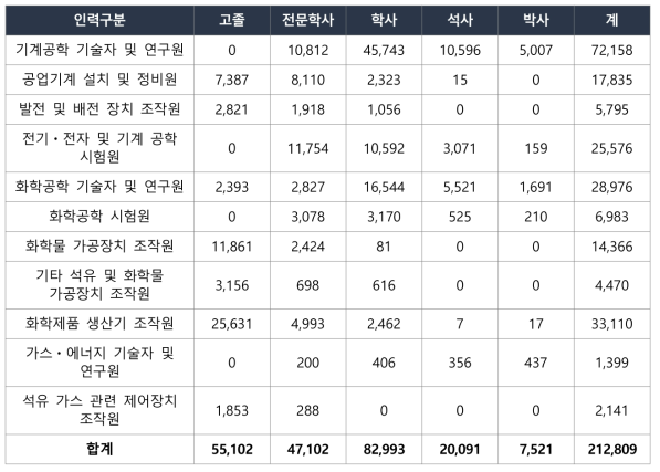 플랜트 관련 산업기술인력 인프라(출처 : 2018년도 산업기술인력 수급동향 실태조사)