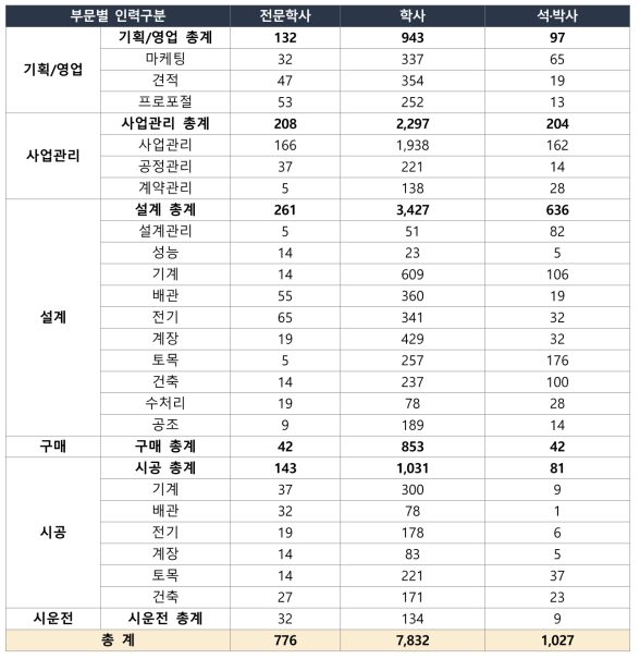 발전플랜트 분야 부문별·학력별 전문인력 분포