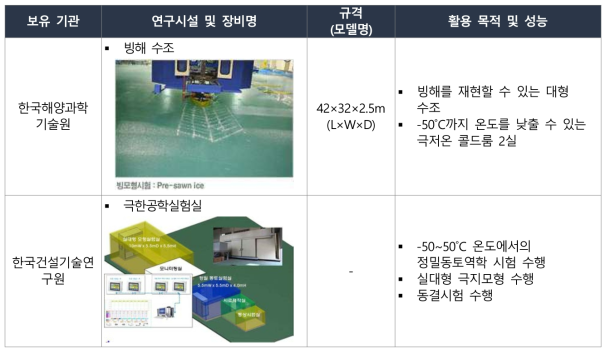 자원개발 플랜트(극한지 자원플랜트) 분야 관련 국내 기자재 인프라 현황