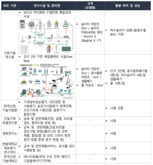 수자원·환경 플랜트(자원순환) 분야 관련 국내 기자재 인프라 현황