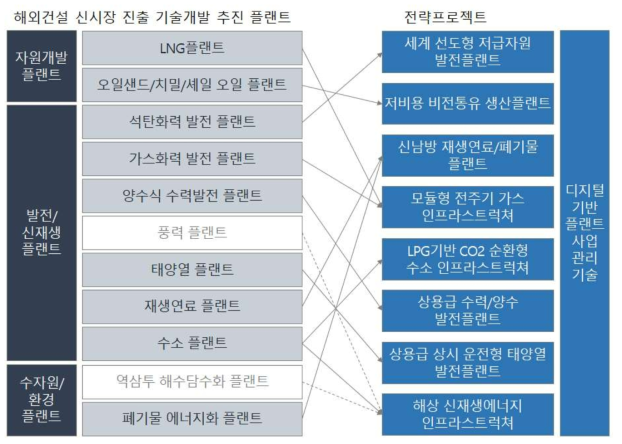 9대 전략프로젝트의 도출