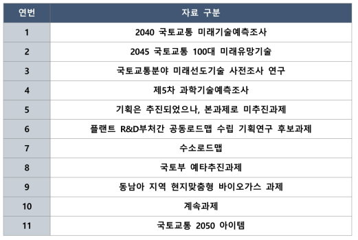 기도출 플랜트 R&D과제 후보군 확보를 위해 검토한 선행연구