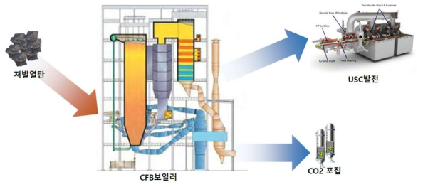 세계선도형 저급자원 발전플랜트 개념도