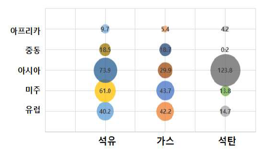 권역별 에너지 소비 전망(단위 : quads)