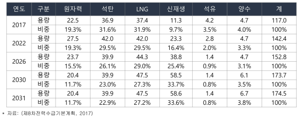 연도별 전원구성(정격기준) 전망 (단위 : GW)