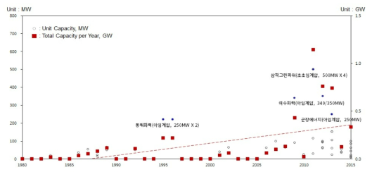 CFB 보일러 성장 Trends * 자료 : 두산중공업 내부 자료, 2015 McCoy Report Data, Award Date 기준