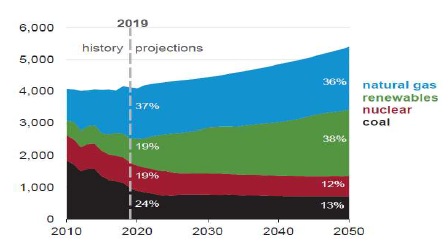 World Energy Mix * 자료 : AEO Annual Energy Outlook, 2020