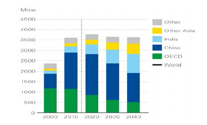 전 세계 석탄발전 수요 전망 * 자료 : BP Energy Outlook, 2019