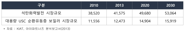 대용량 USC CFB 보일러의 잠재적 시장규모 전망(단위: 억 달러)