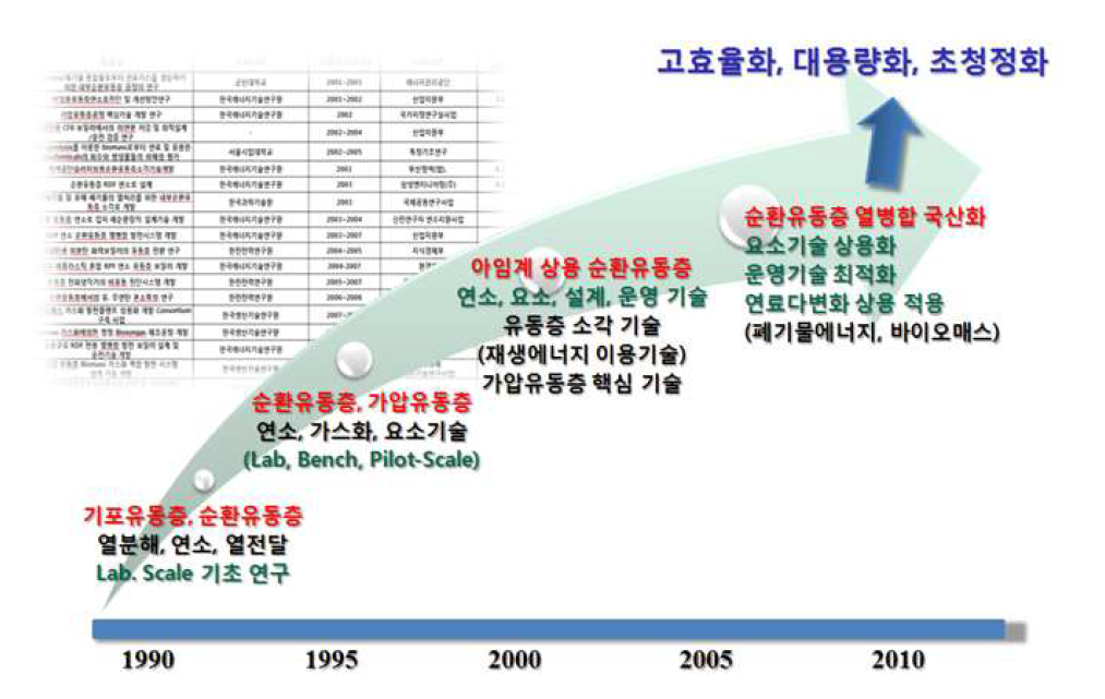 국내 순환유동층 연구개발 분야 및 개발 경향/실적 분석