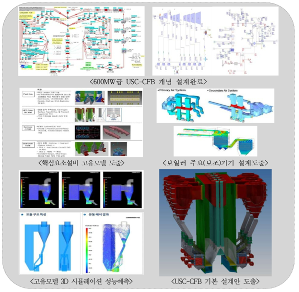 한국형 600MW급 USC-CFB 보일러 설계
