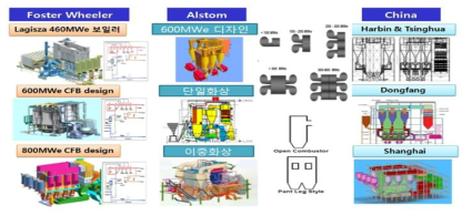 순환유동층 보일러 기술의 제작사별 대용량화 기술 개발 현황 및 특징