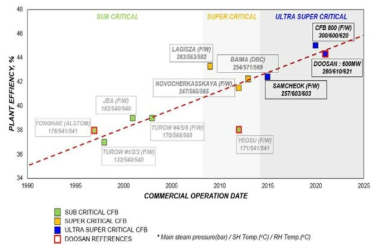CFB 보일러 기술 추이 * 자료 : 두산중공업 내부 자료