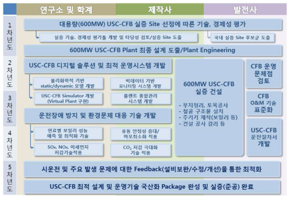 연차별 연구개발 내용