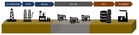 모듈형 전주기 가스 인프라스트럭쳐 개념도