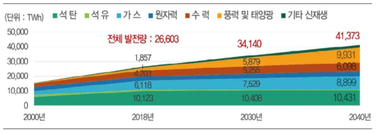 전원별 발전량 전망, World Energy Outlook, 2019