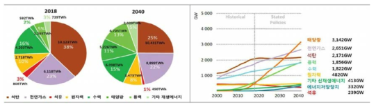 유형별 세계 발전 용량 전망(~2040)