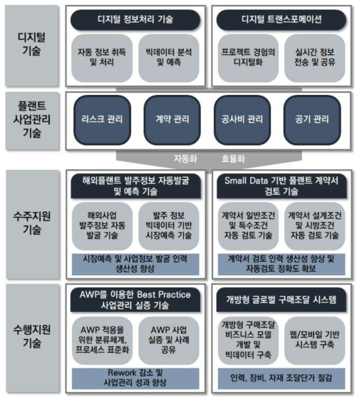 디지털기반 플랜트 사업관리기술 개념도