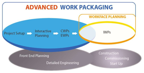 Advanced Work Packaging in project life cycle (CII, 2015)