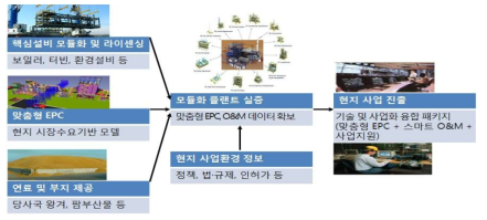 현지 맞춤형 기술 및 사업화 융합패키지 실증 플랫폼 개념도