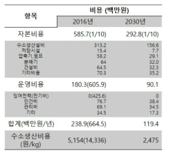 1MW당 알칼라인 수전해 설비비용 및 수소생산비용