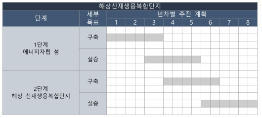 단계별 사업 추진 계획일정