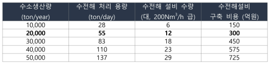 수전해설비 구축비용