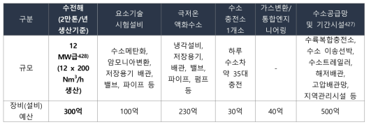 수소설비 구축비용