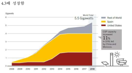 누적 CSP 설치 규모 * 자료 : Renewables 2019 Global Status Report, REN21