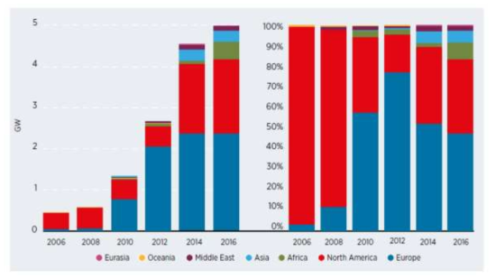 2006-2016 지역별 누적 CSP 설치 규모 * 자료 : Renewable Power Generation Costs in 2017, IRENA