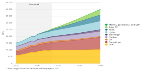 전세계 발전원별 수요 전망