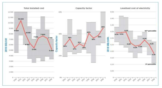 2010-2018년 건설비, Capacity factor, LCOE 동향 * 자료 : Renewable Power Generation Costs in 2018, IRENA