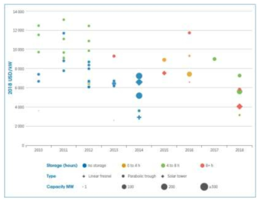 2010-2022년 LCOE 경향 * 자료 : Renewable Power Generation Costs in 2018, IRENA