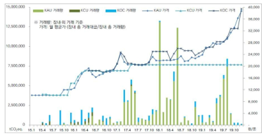 국내 탄소배출권 가격 동향