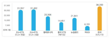 2020년 1월 기준 국제 탄소배출권 가격 비교