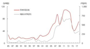 유가와 해외수주액 변동 추이 * 자료 : 해외건설협회, BNK투자증권