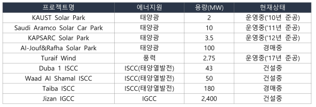 사우디 주요 신재생에너지 발전 프로젝트