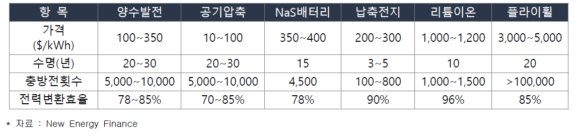 주요 에너지 저장기술 비교