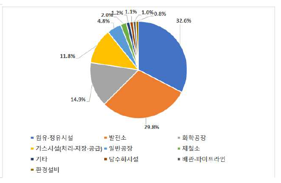 플랜트 공종별 해외플랜트 수주 비중 * 자료 : 해외건설협회 수주 자료 기반 연구진 분석