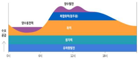 양수발전 전력공급 체계