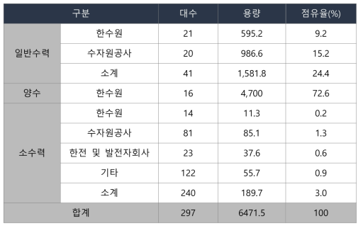 국내 수력 설비용량