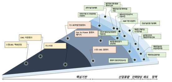 모듈형 전주기 가스 인프라스트럭쳐 PIE 모델