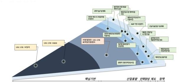 세계 선도형 저급자원 발전플랜트 PIE 모델